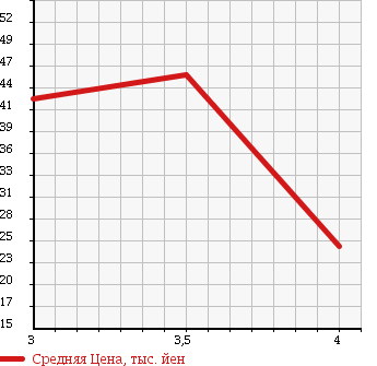 Аукционная статистика: График изменения цены MAZDA Мазда  ATENZA SPORT WAGON Атенза Спорт Вагон  2004 2300 GY3W в зависимости от аукционных оценок